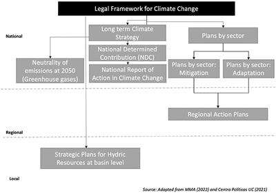 Chilean institutional policies and multi-level agents: Challenges from the COVID-19 pandemic and carbon footprint